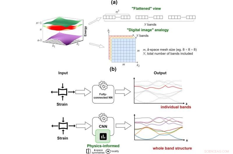 Advanced Band Structure Visualization for Strain-Engineered Next-Generation Chips