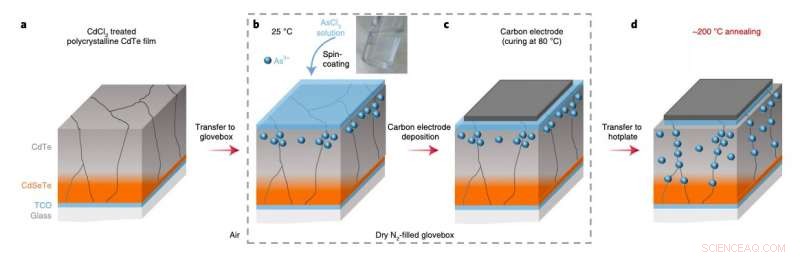 Novel Low-Temperature Ex Situ Group V Doping Boosts Polycrystalline CdSeTe Solar Cell Efficiency