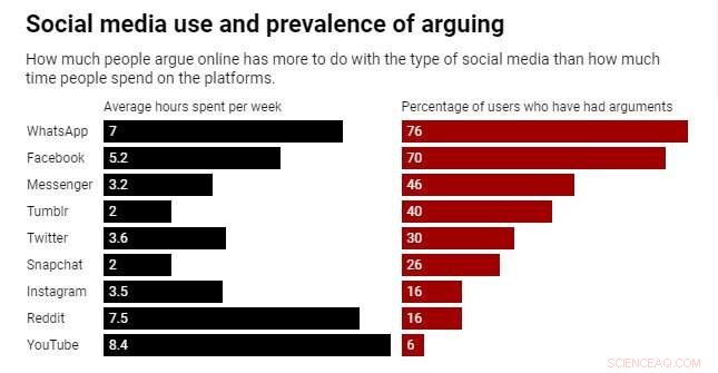 How Social Media Design Undermines Constructive Online Disagreements