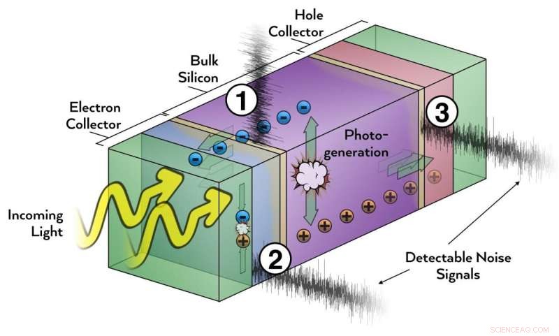Minimizing Electrical Noise to Enhance Silicon Heterojunction Solar Cell Efficiency