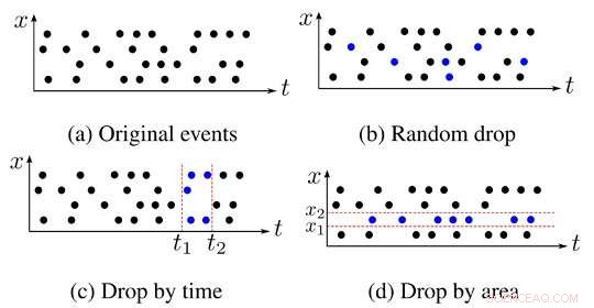 EventDrop: Advanced Augmentation for Asynchronous Event Data in Bio-Inspired Sensors