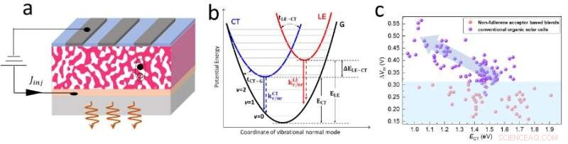 Unified Model Explains Non-Radiative Voltage Losses in Organic Solar Cells