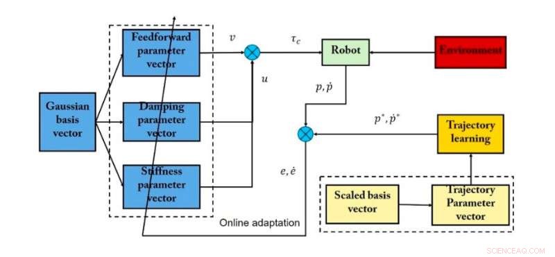 Biomimetic Adaptive Control: Achieving Compliant Robotic Manipulation