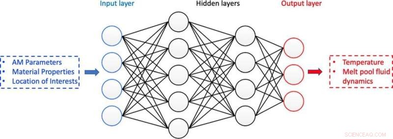 AI Predicts 3D Printing Melt Pool Dynamics Using Physics-Informed Neural Networks