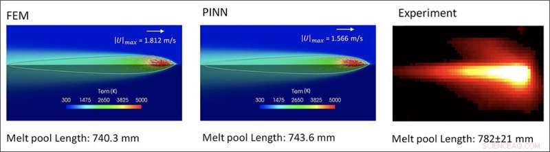 AI Predicts 3D Printing Melt Pool Dynamics Using Physics-Informed Neural Networks