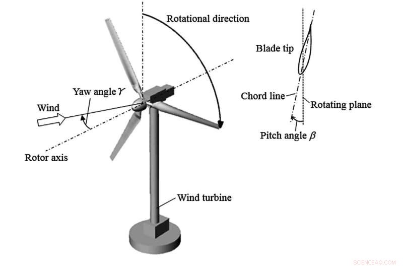 Unlock Greater Energy Potential: Advanced Yaw and Pitch Strategies for Wind Turbines