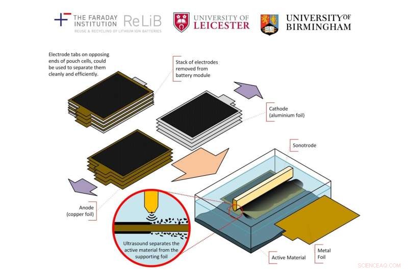 Breakthrough Delamination Technique Accelerates Green Recycling of EV Batteries