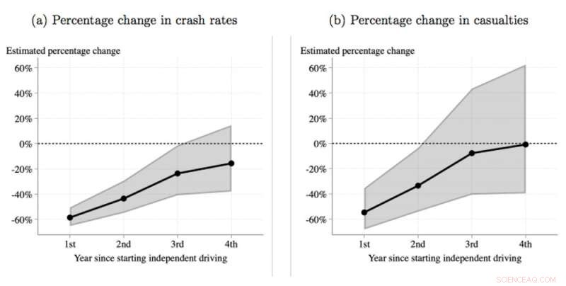 Effective Policy Solutions to Halve Teenage Driving Fatalities and Injuries