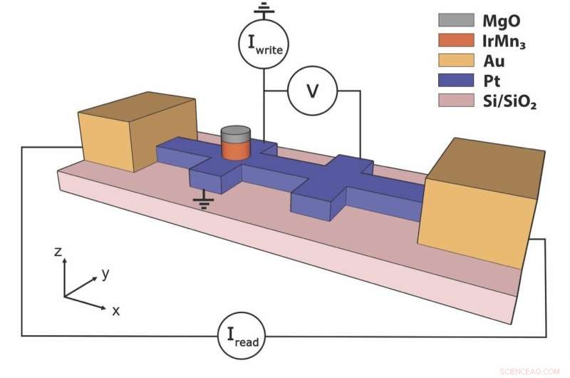 Breakthrough Antiferromagnetic Memory Device Enhances AI Computing Speed and Addresses Core Scientific Questions