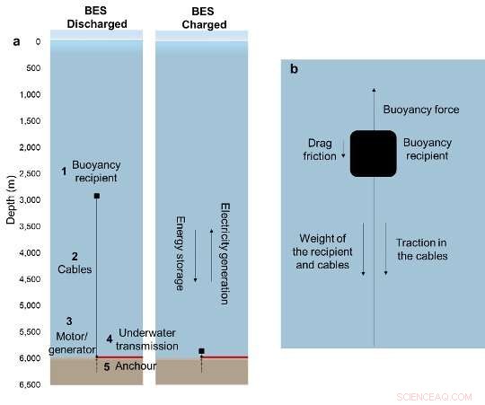 Buoyancy Energy Storage: Innovative Solution Using Pipes and Anchors