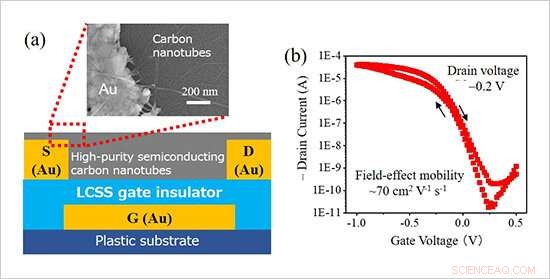 NIMS  LCSS Innovation: Printed High-Performance TFTs at Just 1 Volt