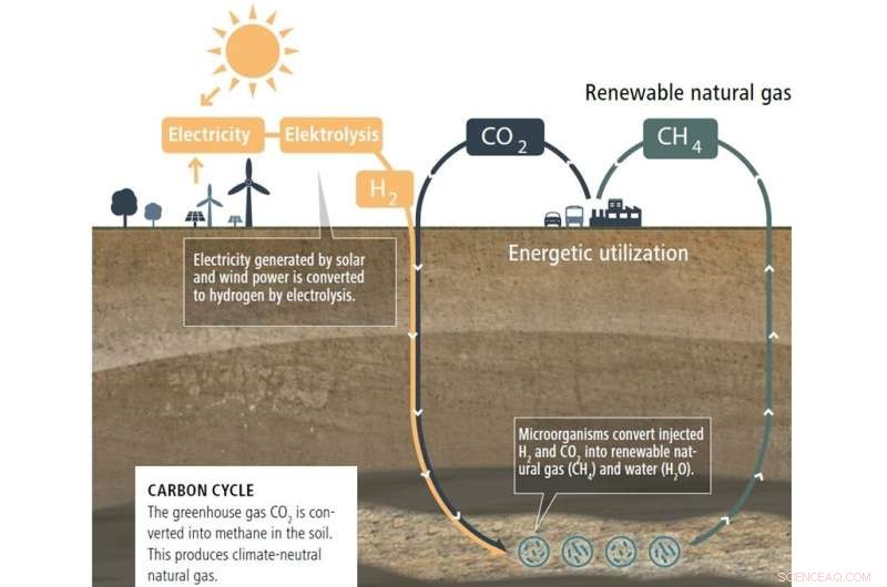Solar-Driven Underground Methane Production via Microbial Conversion