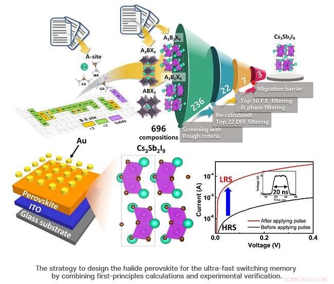 POSTECH Breakthrough: Halide Perovskite Memory with Ultra-Fast Switching Speed