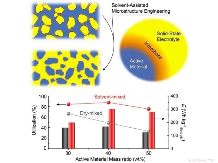 Solvent-Assisted Microstructure Boosts Energy Density in Organic Solid-State Lithium EV Batteries