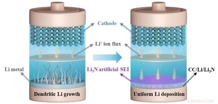 Advanced 3D Carbon Anodes with Lithium Nitride Gradient for Dendrite-Free, Stable Lithium Metal Batteries