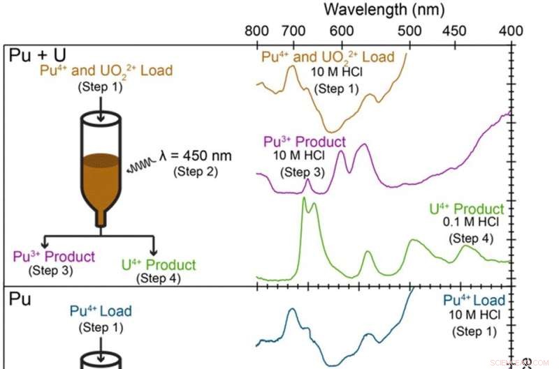 Photochemical Separation of Plutonium and Uranium: A Precise and Efficient Method