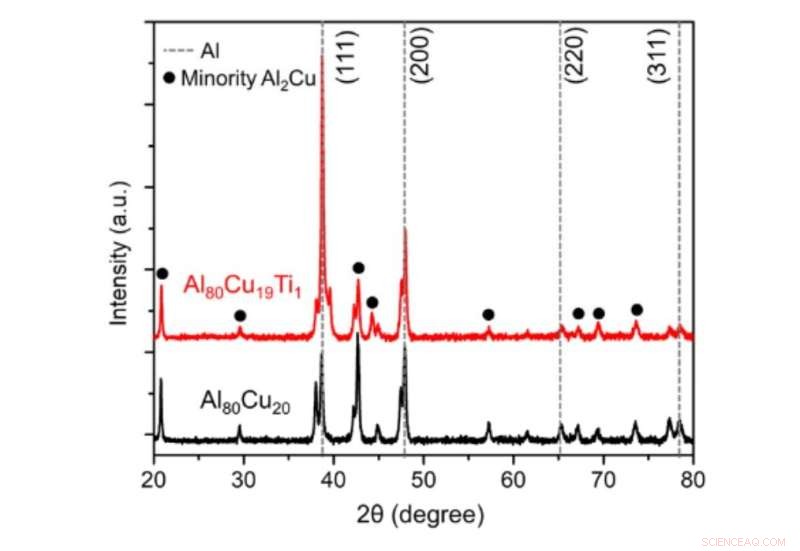 Copper-Titanium Catalysts Revolutionize Hydrogen Splitting for Biomass and Fragrance Production