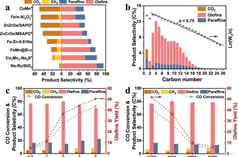 Direct Olefin Production from Syngas with Ultrahigh Carbon Efficiency: A Catalytic Breakthrough