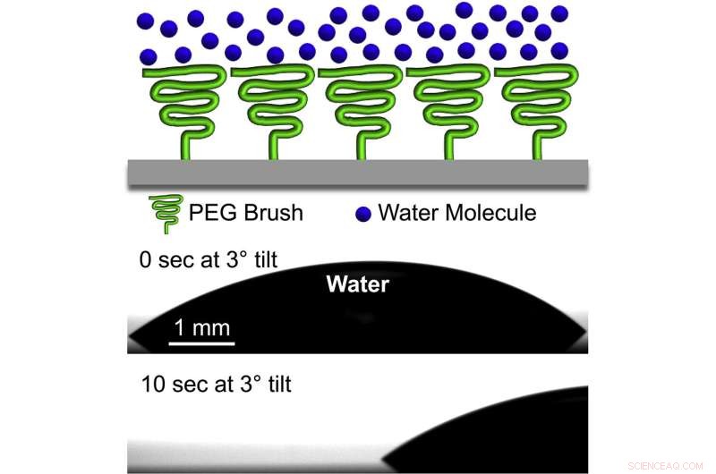 Breakthrough Discovery: Hydrophilic Surfaces That Are Also Extremely Slippery