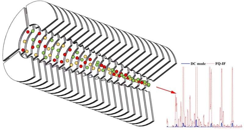 Innovative Focusing Quadrupole Ion Funnel Boosts Mass Spectrometer Sensitivity