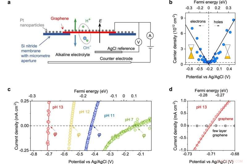 Graphene Electrodes Enable Efficient Water Molecule Dissociation and Proton Transport