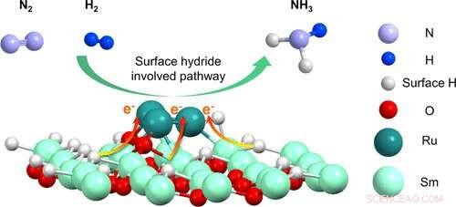Samarium Hydride Species on Ruthenium Clusters Synergistically Boost Ammonia Synthesis Efficiency