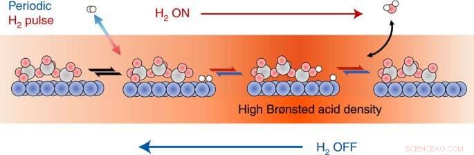 Breakthrough Method Enhances Catalyst Activity for Sustainable Energy Conversion
