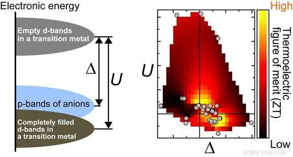 NIMS Breakthrough: Novel Strategy Enhances Thermoelectric Material Design Efficiency