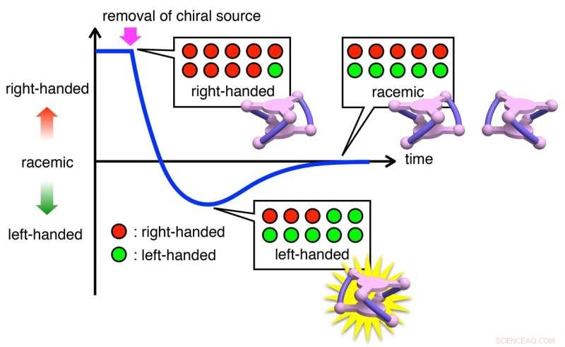 Kanazawa University Breakthrough: Reversible Chirality Inversion in Molecules