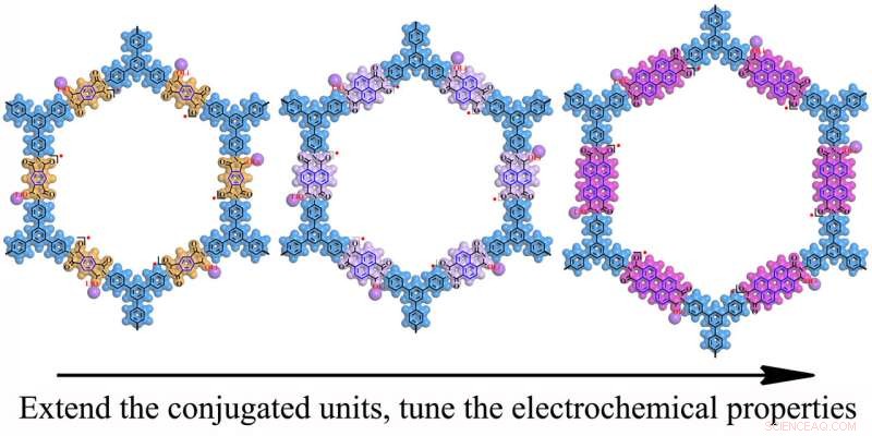 Optimizing Conjugated Units in Covalent Organic Frameworks for Superior Lithium-Ion Battery Performance