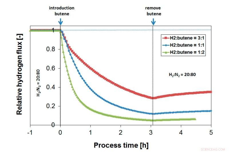 Overcoming Flux Challenges in Palladium Membranes for Efficient Butane Dehydrogenation