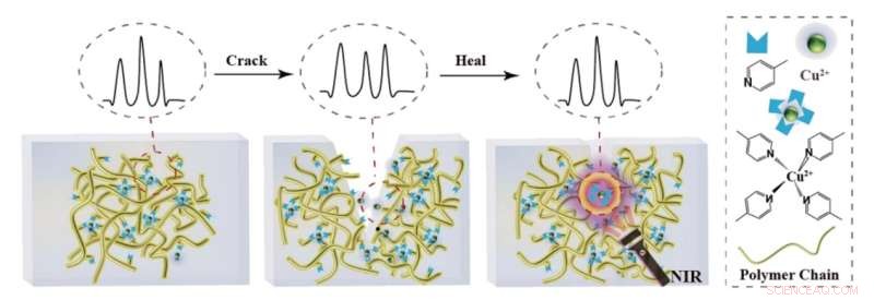 Robust Metallosupramolecular Elastomer with Rapid NIR-Triggered Self-Healing via Pyridine-Cu Coordination
