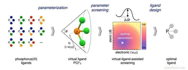 Virtual Ligand Screening: Optimizing Chemical Reaction Design