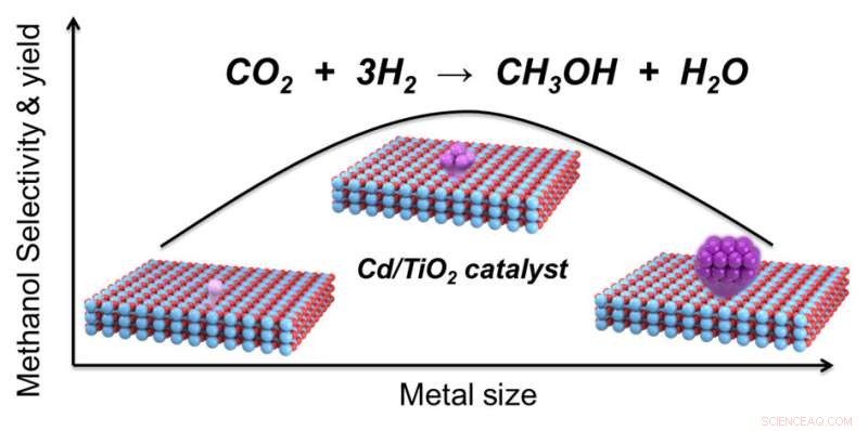 Breakthrough Cd/TiO2 Catalyst Achieves 81% Methanol Selectivity in CO2 Hydrogenation