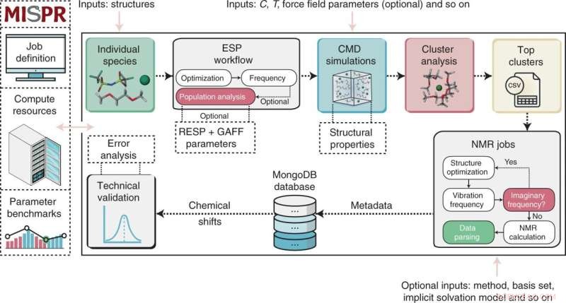 Computational NMR Framework Predicts Stable Species in Liquids for Optimal Solution Design