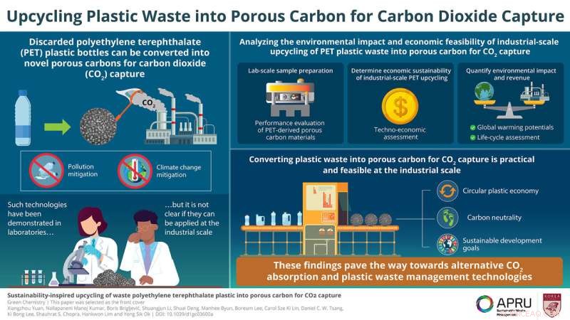 Innovative Upcycling: Transforming Plastic Waste into Porous Carbon for Effective CO2 Capture