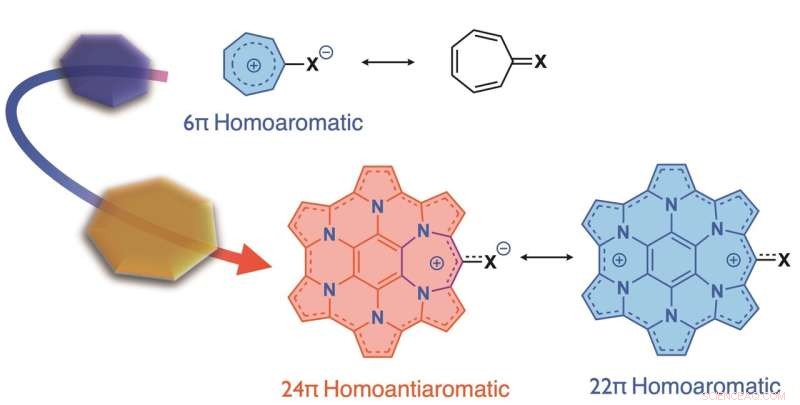 Can Nonbenzenoid Aromatic Compounds Exhibit Antiaromaticity?