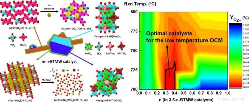 KIST s Breakthrough Catalyst: Zero-Emission Ethylene from Food Waste Biogas
