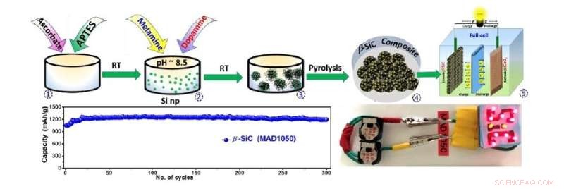 Efficient Two-Step Synthesis of β-SiC Nanoparticle Anodes for High-Performance Lithium-Ion Batteries