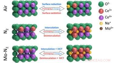Optimizing Energy Storage Materials Through Architectural Design and Structural Engineering