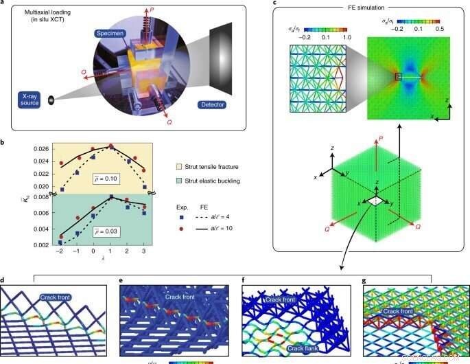 Designing Tougher Mechanical Metamaterials: Key Criteria and Failure Analysis