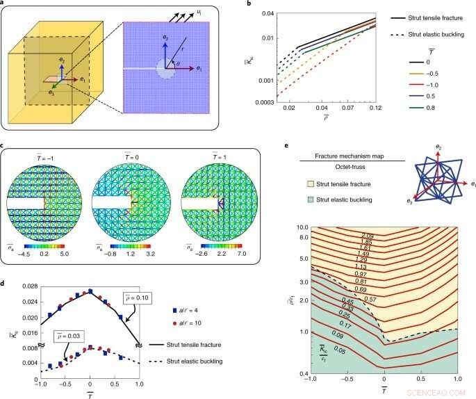 Designing Tougher Mechanical Metamaterials: Key Criteria and Failure Analysis