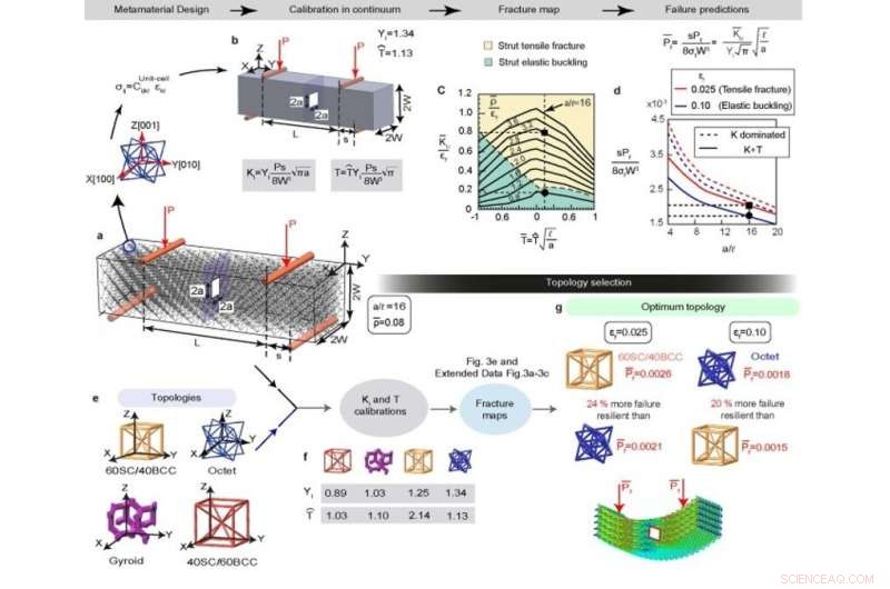 Designing Tougher Mechanical Metamaterials: Key Criteria and Failure Analysis