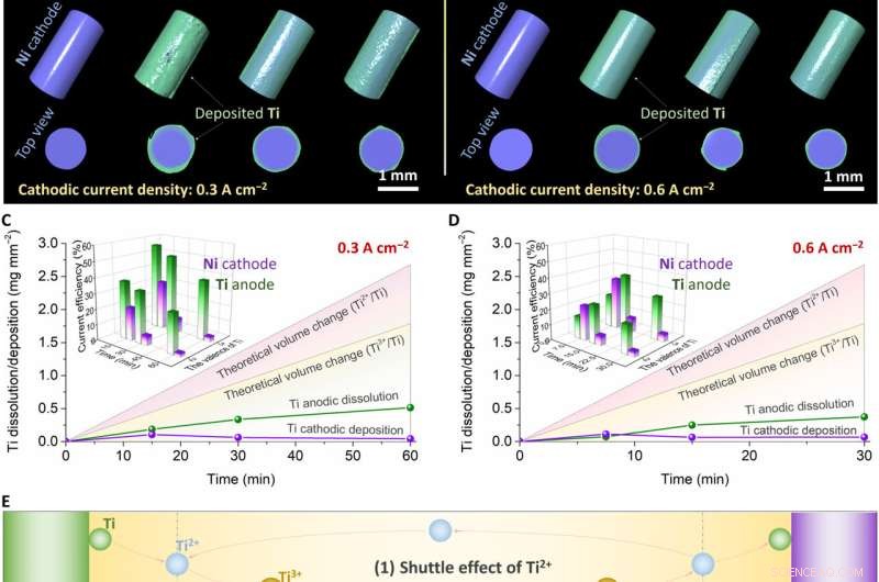 4D X-ray Microtomography for In-situ High-Temperature Electrochemical Characterization