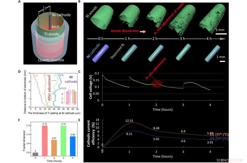 4D X-ray Microtomography for In-situ High-Temperature Electrochemical Characterization