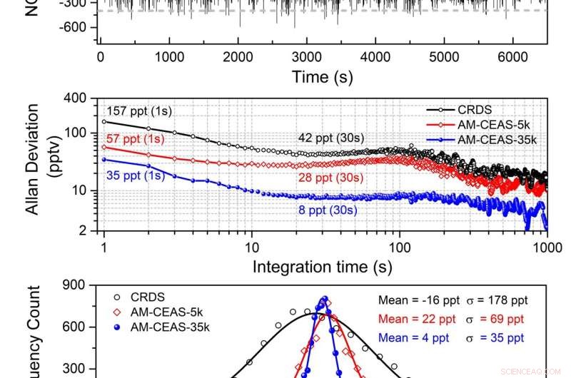 Novel Highly Sensitive Detector Enables Rapid Nitrogen Dioxide Detection
