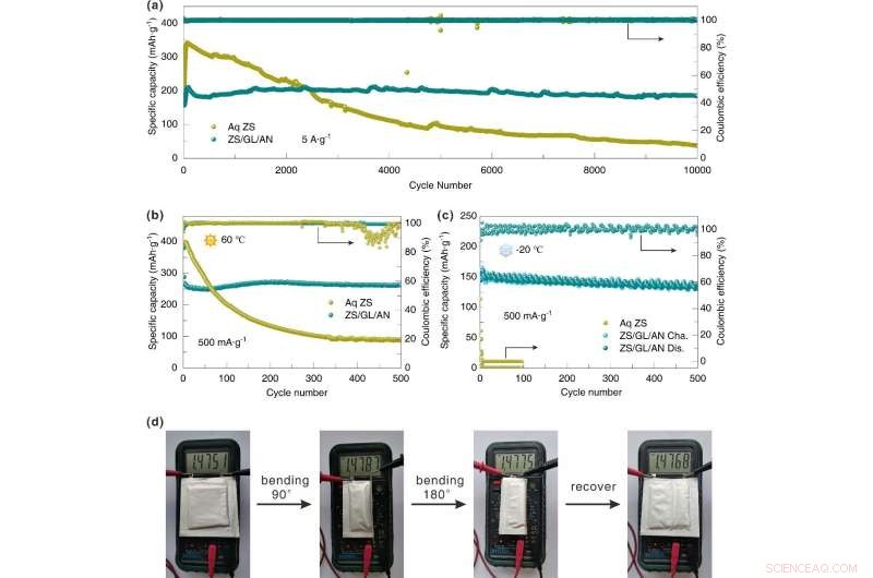 Innovative Hydrogel Electrolyte Extends Zinc-Ion Battery Stability to Extreme Temperatures