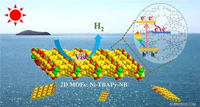 Breakthrough Metal-Organic Framework Photocatalysts Enhance Visible-Light Water Splitting for Efficient Hydrogen Production