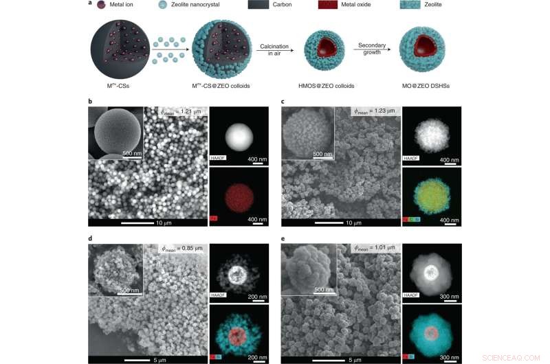 Advanced Double-Shelled Hollow Spheres as High-Efficiency Tandem Catalysts for Syngas Conversion