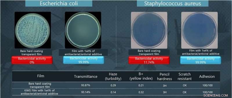 Korea Institute of Materials Science (KIMS) Innovates with Antibacterial and Antiviral Additive for Common Products